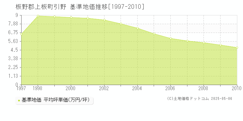 板野郡上板町引野の基準地価推移グラフ 