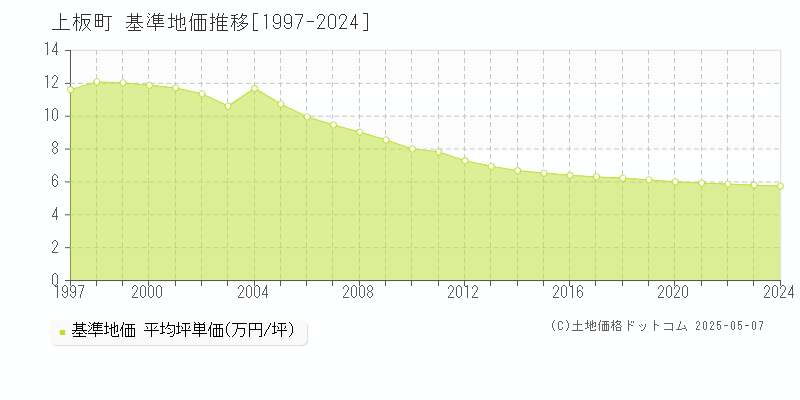 上板町(徳島県)の基準地価推移グラフ(坪単価)[1997-2024年]