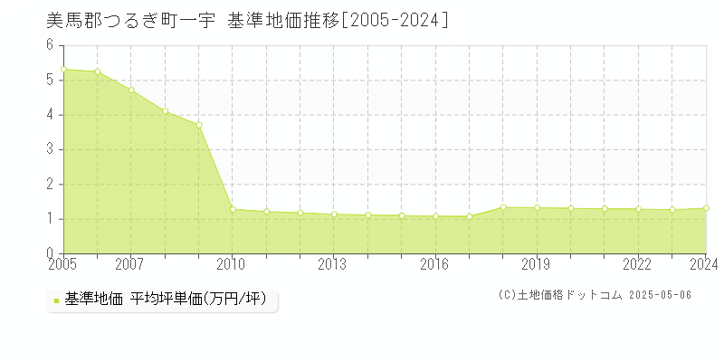 一宇(美馬郡つるぎ町)の基準地価推移グラフ(坪単価)[2005-2024年]