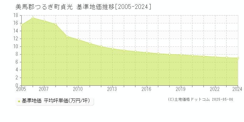 貞光(美馬郡つるぎ町)の基準地価推移グラフ(坪単価)[2005-2024年]