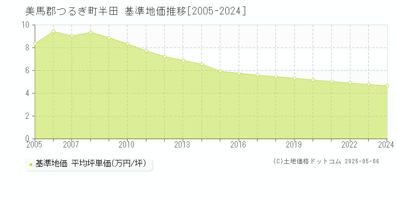 半田(美馬郡つるぎ町)の基準地価推移グラフ(坪単価)[2005-2024年]