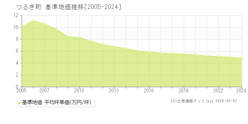 つるぎ町(徳島県)の基準地価推移グラフ(坪単価)[2005-2024年]