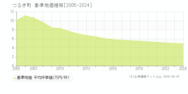 美馬郡つるぎ町の基準地価推移グラフ 