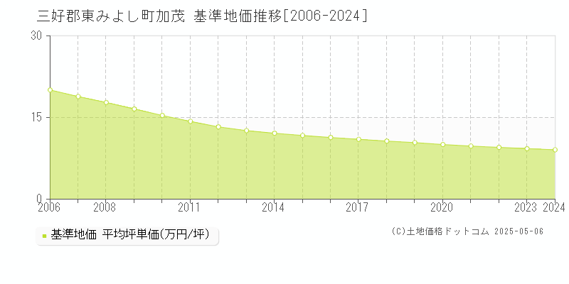 加茂(三好郡東みよし町)の基準地価推移グラフ(坪単価)[2006-2024年]
