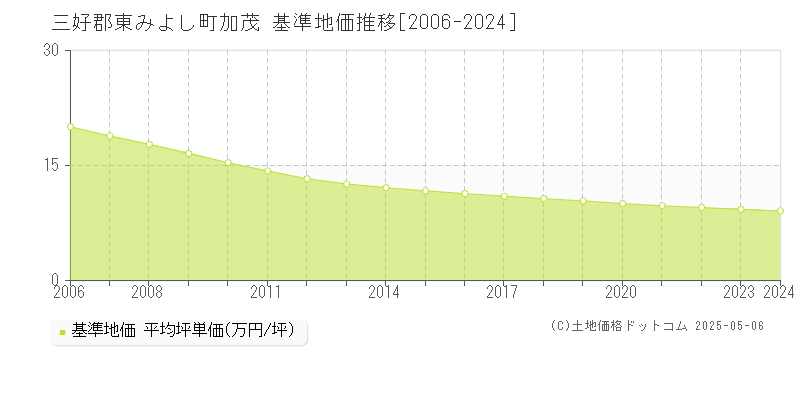 三好郡東みよし町加茂の基準地価推移グラフ 