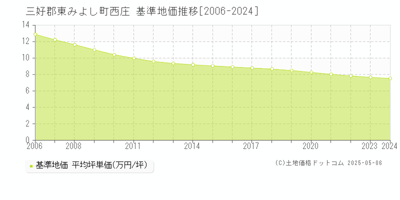 西庄(三好郡東みよし町)の基準地価推移グラフ(坪単価)[2006-2024年]