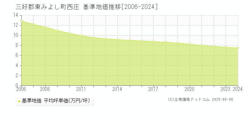 三好郡東みよし町西庄の基準地価推移グラフ 