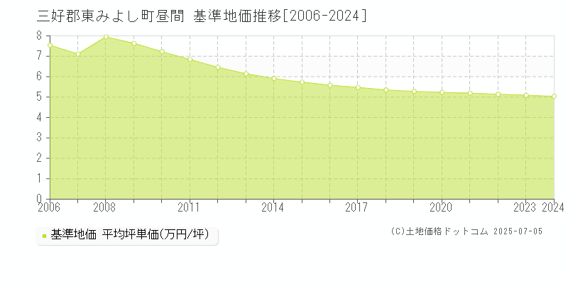 昼間(三好郡東みよし町)の基準地価推移グラフ(坪単価)[2006-2024年]
