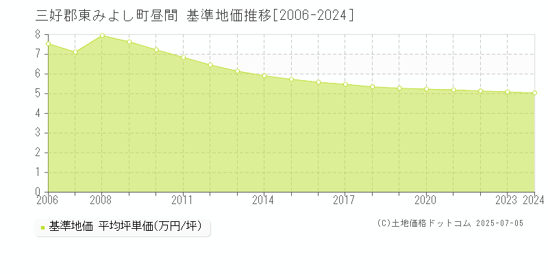 三好郡東みよし町昼間の基準地価推移グラフ 