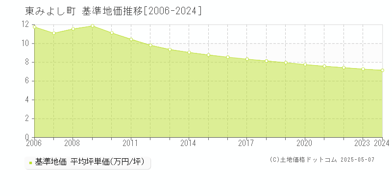 東みよし町(徳島県)の基準地価推移グラフ(坪単価)[2006-2024年]