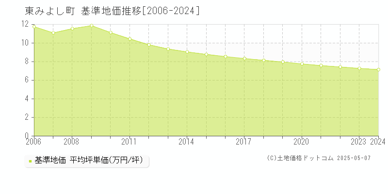 三好郡東みよし町全域の基準地価推移グラフ 