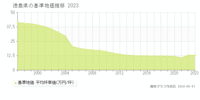 徳島県の基準地価推移グラフ 
