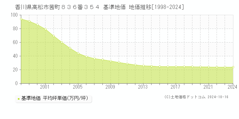 香川県高松市茜町８３６番３５４ 基準地価 地価推移[1998-2024]