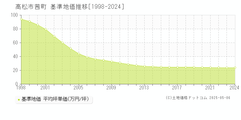 茜町(高松市)の基準地価推移グラフ(坪単価)[1998-2024年]