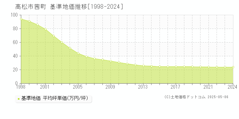 高松市茜町の基準地価推移グラフ 