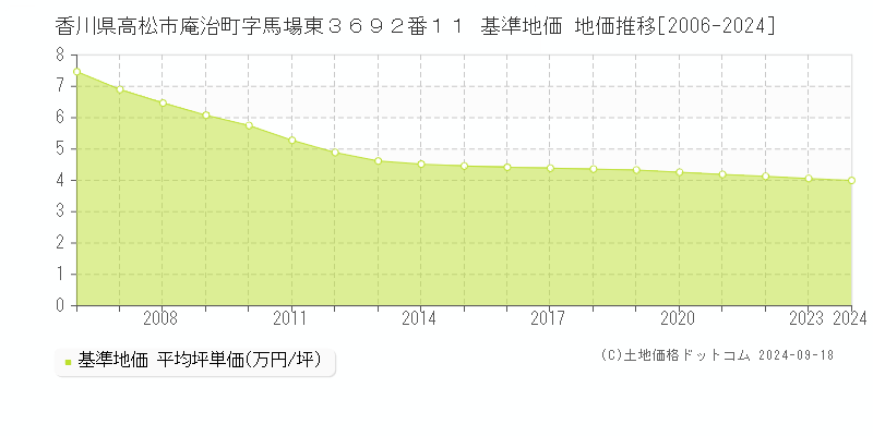 香川県高松市庵治町字馬場東３６９２番１１ 基準地価 地価推移[2006-2024]