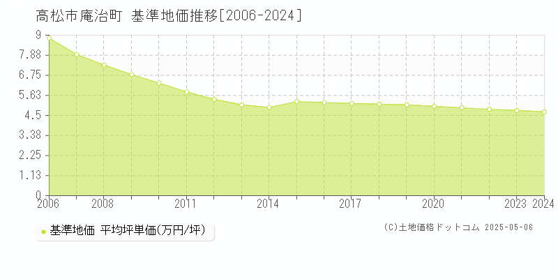 庵治町(高松市)の基準地価推移グラフ(坪単価)[2006-2024年]
