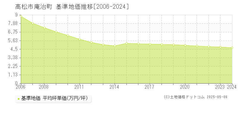 高松市庵治町の基準地価推移グラフ 