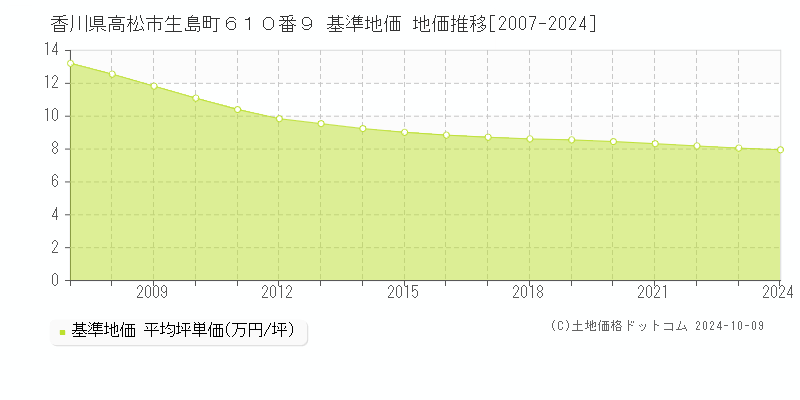 香川県高松市生島町６１０番９ 基準地価 地価推移[2007-2024]