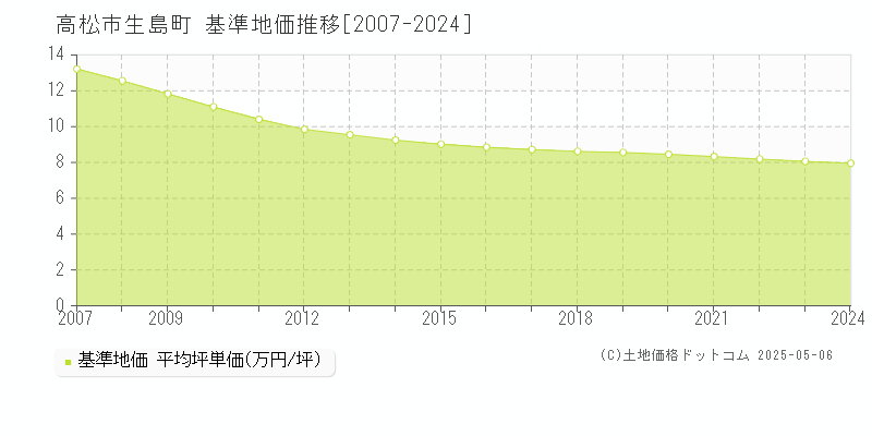 生島町(高松市)の基準地価推移グラフ(坪単価)[2007-2024年]