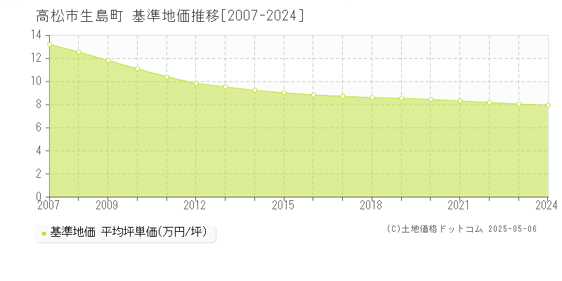 高松市生島町の基準地価推移グラフ 