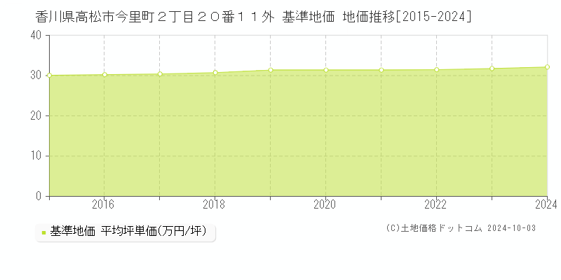 香川県高松市今里町２丁目２０番１１外 基準地価 地価推移[2015-2024]