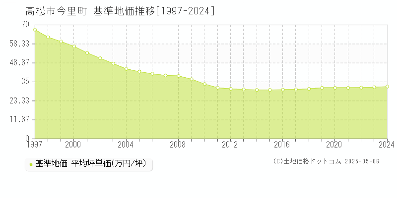 今里町(高松市)の基準地価推移グラフ(坪単価)[1997-2024年]