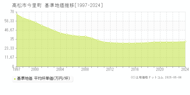 高松市今里町の基準地価推移グラフ 