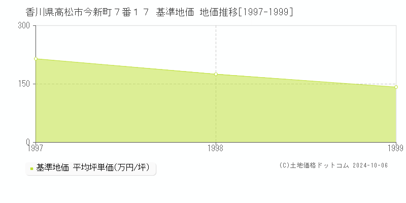 香川県高松市今新町７番１７ 基準地価 地価推移[1997-1999]