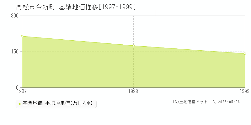 今新町(高松市)の基準地価推移グラフ(坪単価)[1997-1999年]