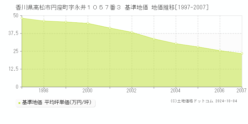 香川県高松市円座町字永井１０５７番３ 基準地価 地価推移[1997-2007]