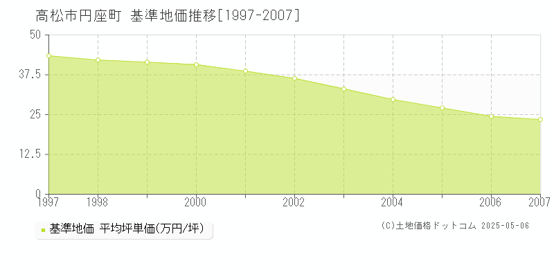 円座町(高松市)の基準地価推移グラフ(坪単価)[1997-2007年]