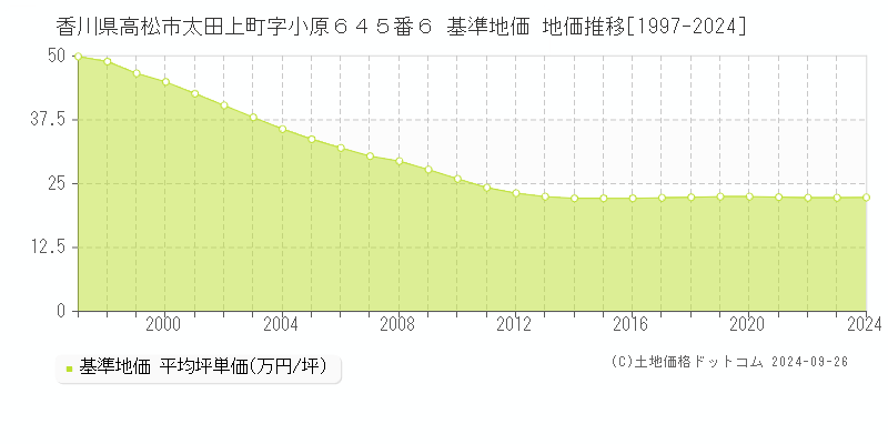 香川県高松市太田上町字小原６４５番６ 基準地価 地価推移[1997-2024]
