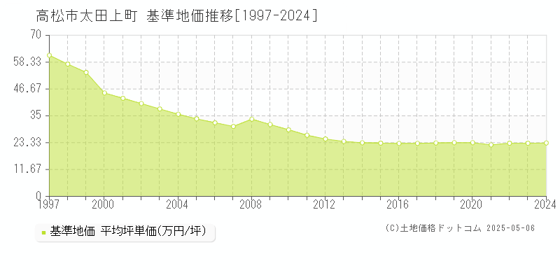 太田上町(高松市)の基準地価推移グラフ(坪単価)[1997-2024年]