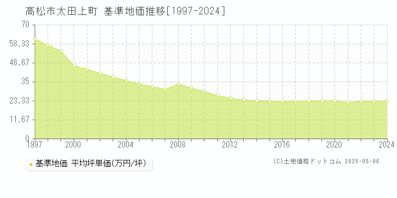 高松市太田上町の基準地価推移グラフ 