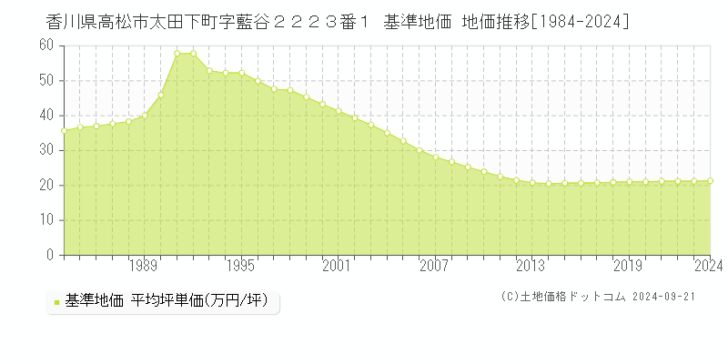 香川県高松市太田下町字藍谷２２２３番１ 基準地価 地価推移[1984-2024]