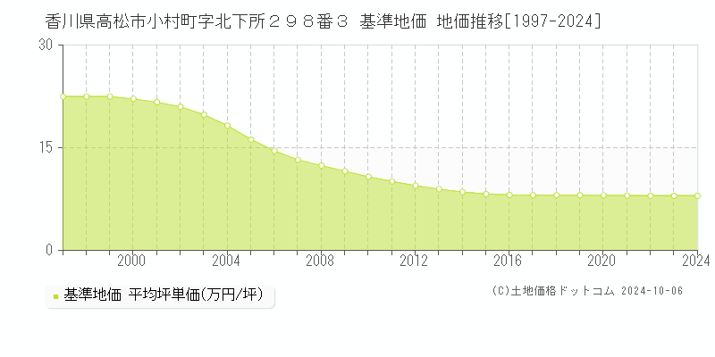 香川県高松市小村町字北下所２９８番３ 基準地価 地価推移[1997-2024]