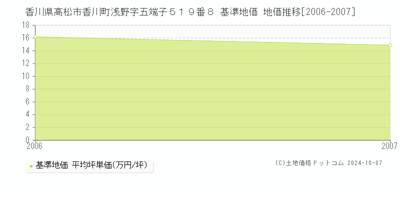 香川県高松市香川町浅野字五端子５１９番８ 基準地価 地価推移[2006-2007]