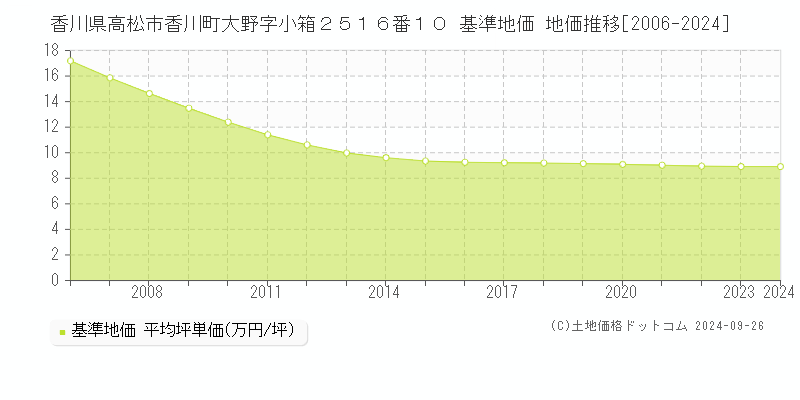 香川県高松市香川町大野字小箱２５１６番１０ 基準地価 地価推移[2006-2024]