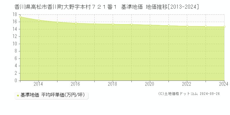 香川県高松市香川町大野字本村７２１番１ 基準地価 地価推移[2013-2024]