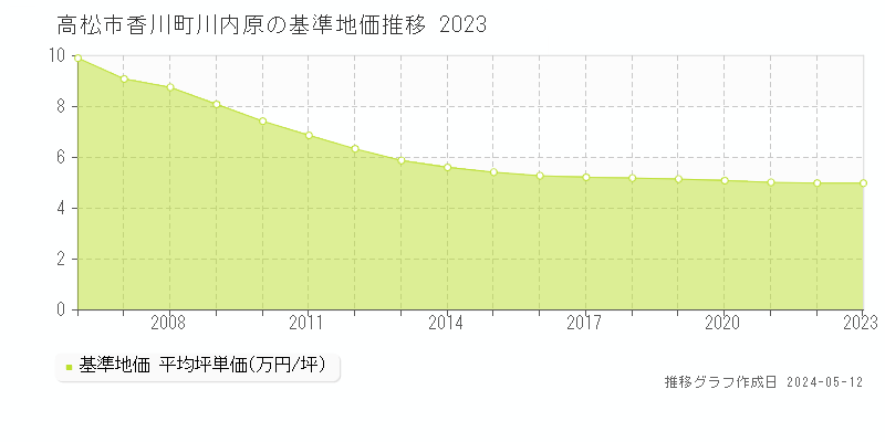高松市香川町川内原の基準地価推移グラフ 