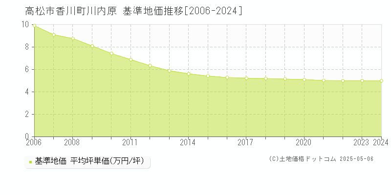 香川町川内原(高松市)の基準地価推移グラフ(坪単価)[2006-2024年]