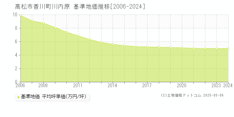 高松市香川町川内原の基準地価推移グラフ 