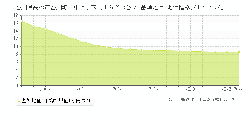 香川県高松市香川町川東上字末角１９６３番７ 基準地価 地価推移[2006-2024]