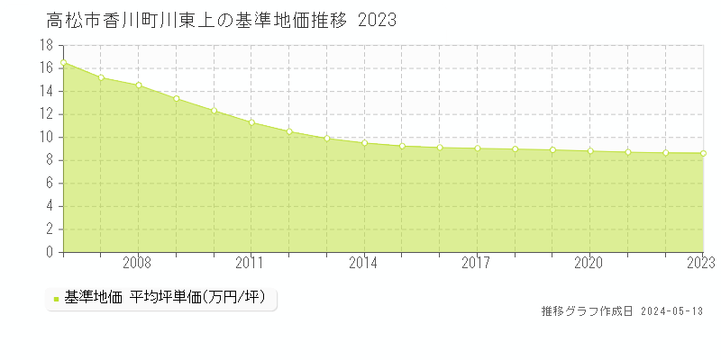 高松市香川町川東上の基準地価推移グラフ 
