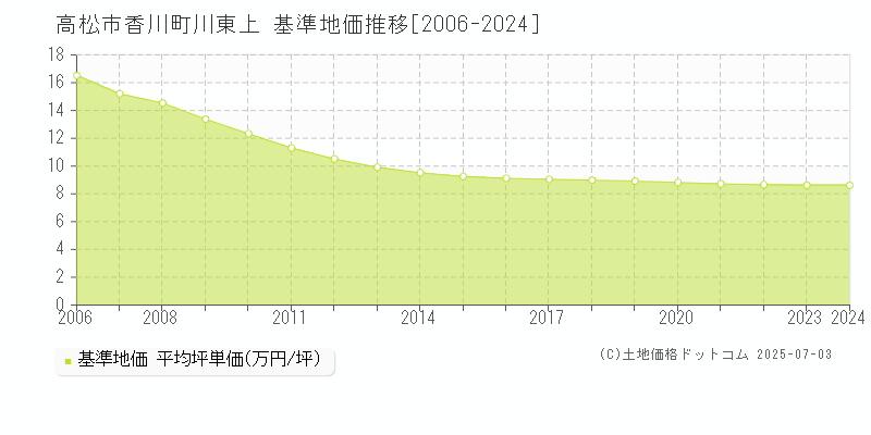 香川町川東上(高松市)の基準地価推移グラフ(坪単価)[2006-2024年]