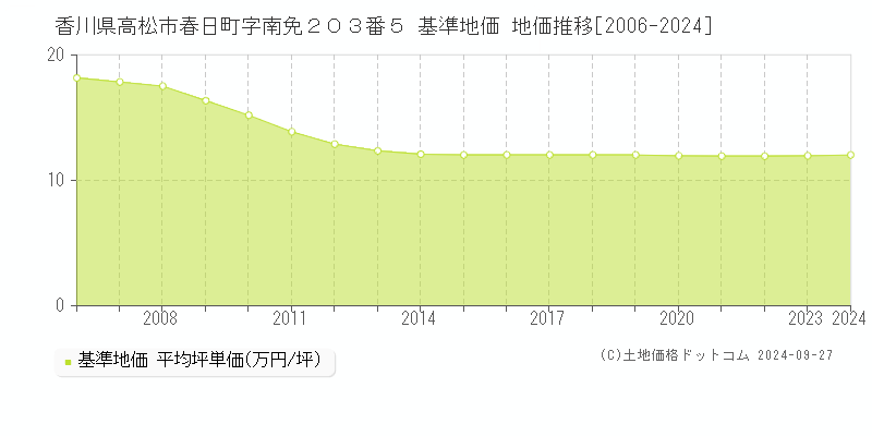 香川県高松市春日町字南免２０３番５ 基準地価 地価推移[2006-2024]