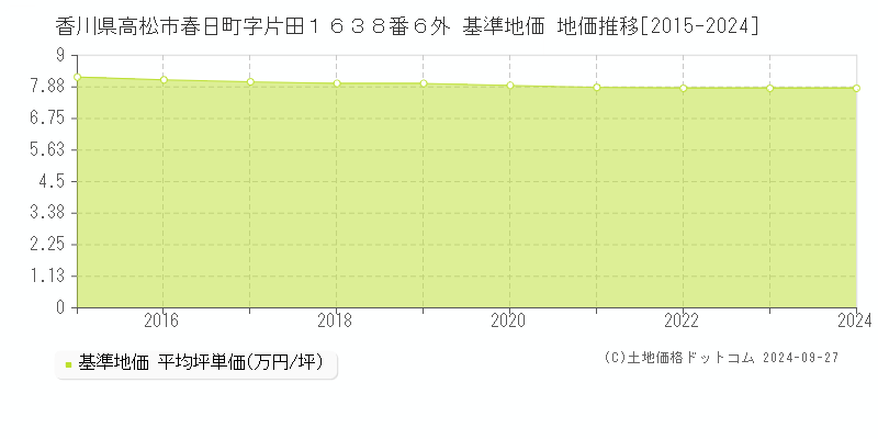 香川県高松市春日町字片田１６３８番６外 基準地価 地価推移[2015-2024]