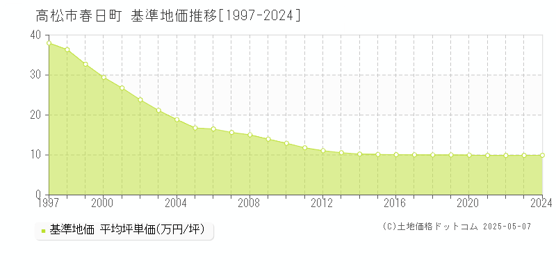 春日町(高松市)の基準地価推移グラフ(坪単価)[1997-2024年]