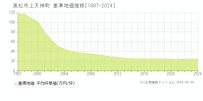 上天神町(高松市)の基準地価推移グラフ(坪単価)[1997-2024年]